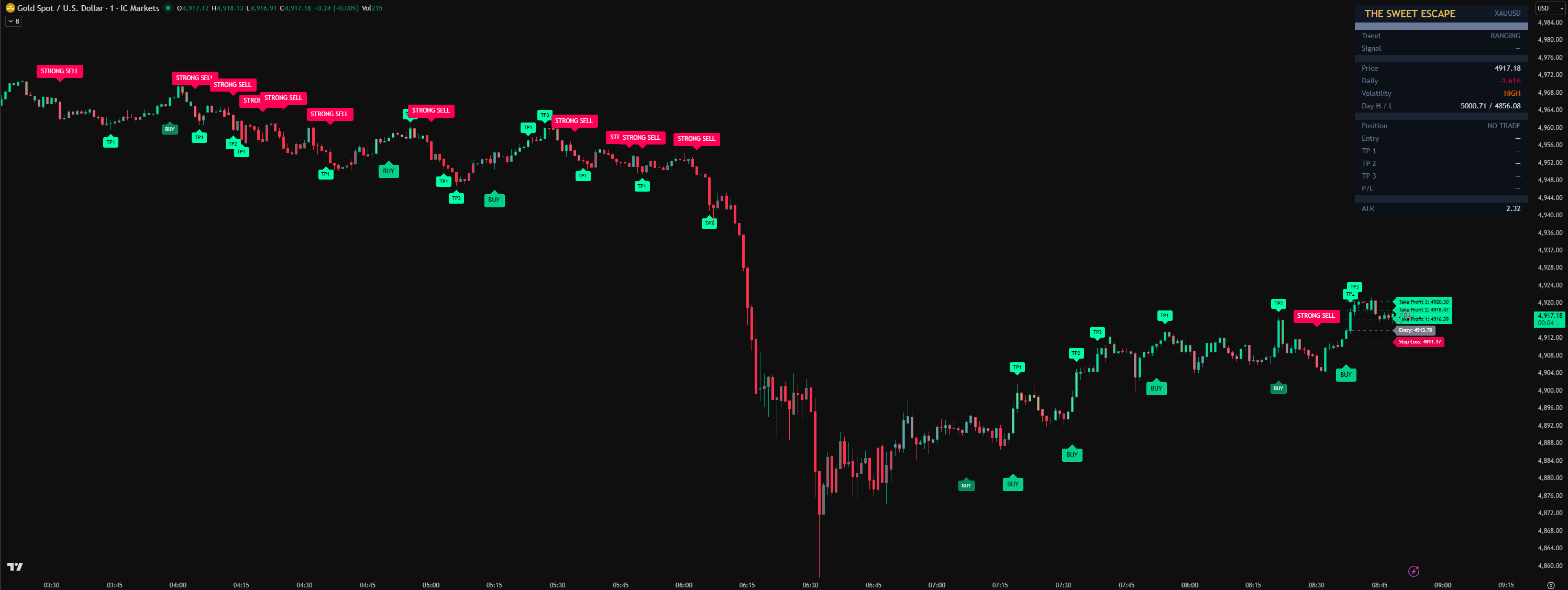 The Sweet Escape on the chart